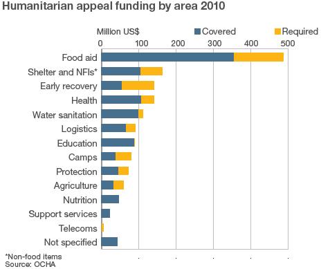 Graph showing humanitarian funding levels