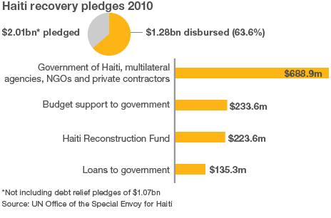 Charts showing international Haiti recovery pledges