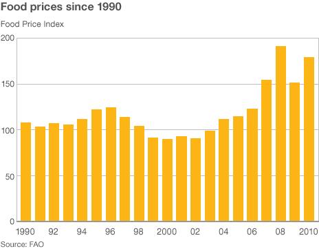 Commodity price rises