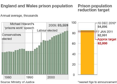 A graphic showing the UK prison population