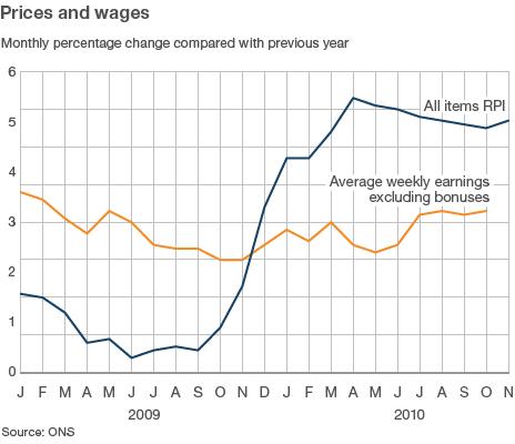 Graph of prices and wages