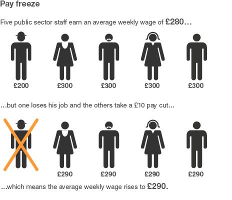 Graphic showing how pay goes up in a pay freeze