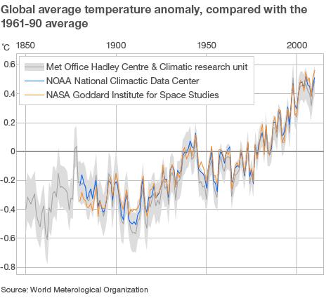 Temperature graph