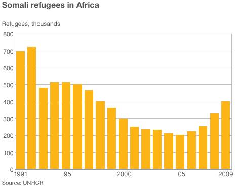 Graph of Somali refugees in Africa