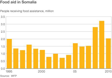 Graph of food aid in Somalia