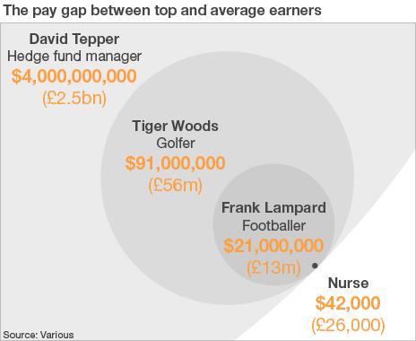 Salary gap