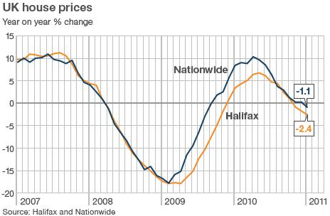 Annual change in UK house prices