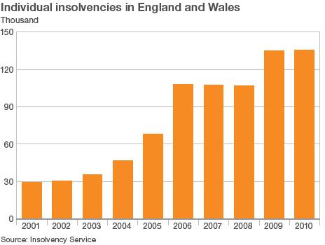 Personal insolvencies in England and Wales graph