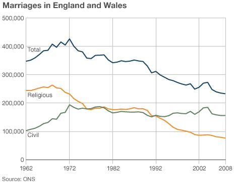 Chart showing marriage trends since 1962