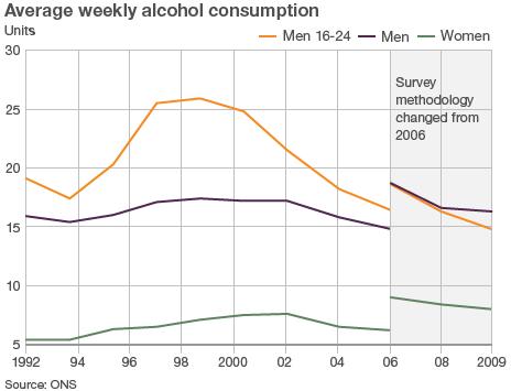 Graph showing changes in average weekly alcohol consumption