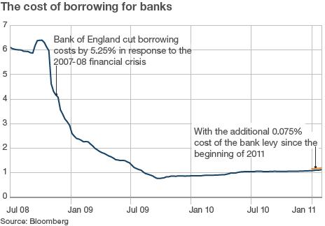 Graph showing 6 month sterling interbank borrowing rate since mid-2008