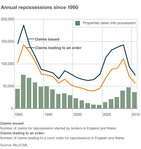 Annual repossessions since 1990