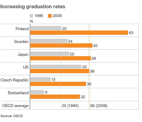 graph of graduation rates