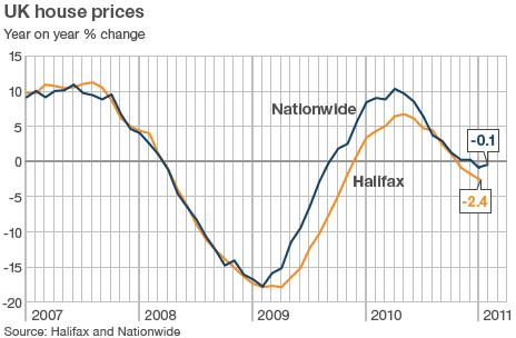 Annual change in UK house prices graph