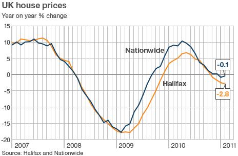 Annual change in UK house prices graph