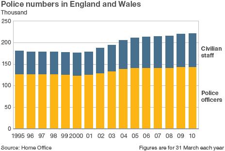 Graphic showing police numbers in England and Wales