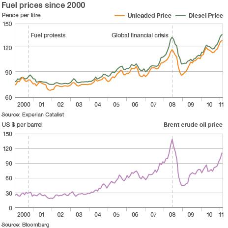 Graph showing rising fuel prices