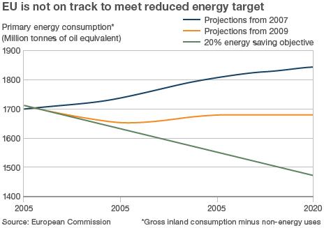 Graph showing why the EU is not on track to meet its energy targets (Image: BBC)