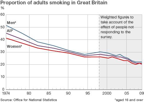 Graph showing smoking figures in UK