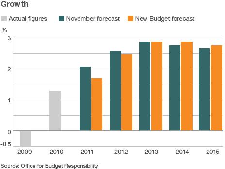 Chart showing growth forecasts