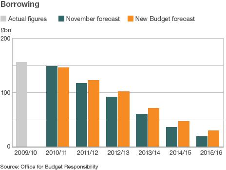 Chart showing levels of borrowing