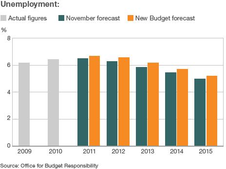 Chart showing unemployment forecasts