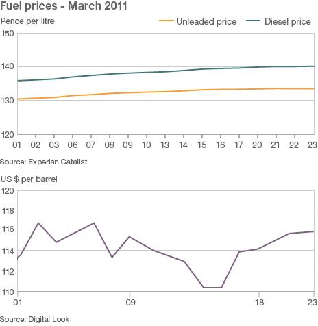 oil prices