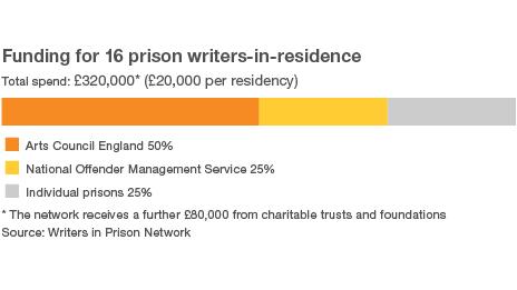 Funding for prison writers-in-residence