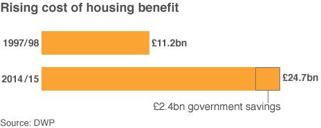 Graph showing housing benefit costs