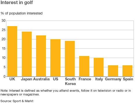 Graphic showing interest in golf