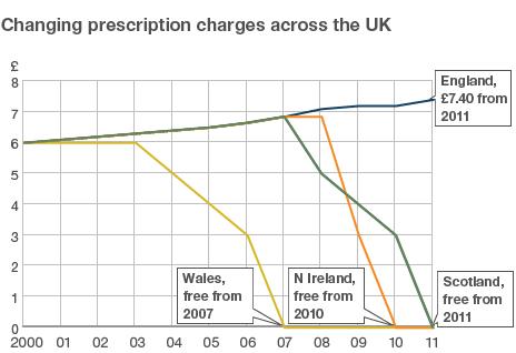 Prescription charges