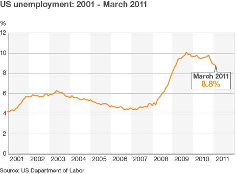 unemployment figures