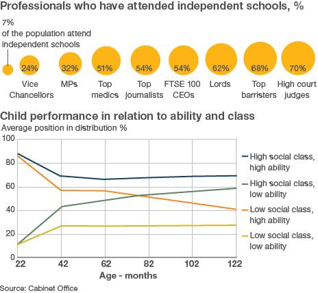 Graphic showing child performance in relation to ability and class