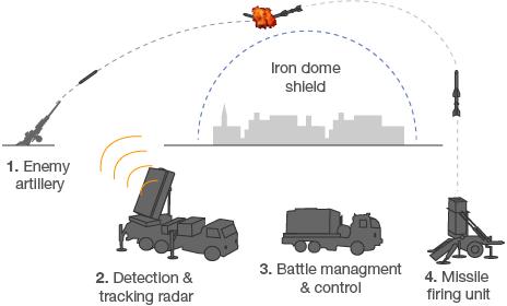 Iron dome graphic