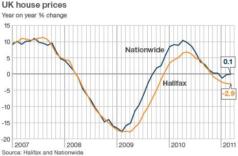 House price graph