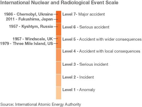 Radiation levels