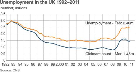 Line graph shows unemployment and claimant count figures since 1992