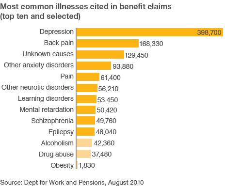 Bar chart shows most common illnesses cited in benefit claims