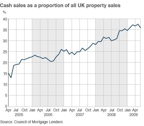 Graph of cash sales as a proportion of all sales in the UK property market