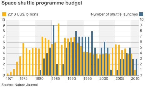 Nasa shuttle budget (Nature)