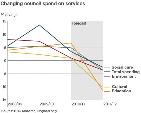 Graph showing council service spending