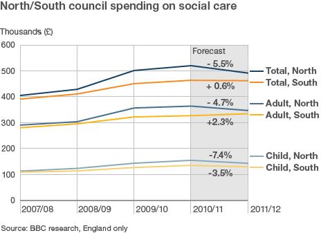 Graph showing council social care spending