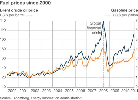 Line graph showing price of petrol in the US and price of crude oil