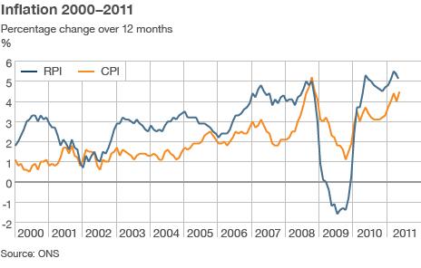 UK inflation rate