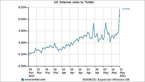 Experian graph showing UK visits to Twitter