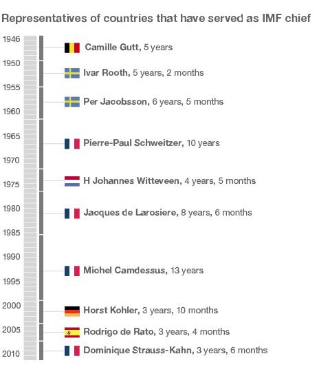 Representatives of countries that have served as IMF chief