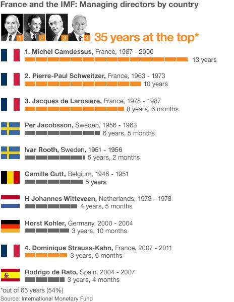 Graphic: IMF leaders compared