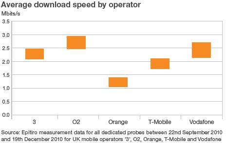 A graph comparing average download speeds