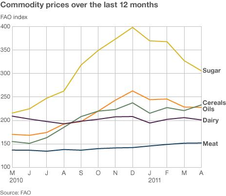 Commodity price rises