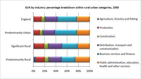 Graph breaking down percentage of industry